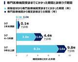 「JMDCとアレクシオンファーマ、難病患者の「診断ラグ」共同調査結果を発表」の画像3