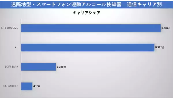 「遠隔地型・スマートフォン連動型アルコール検知器の導入実績を公開　接続スマートフォン約20,000台、iPhone比率3割超に」の画像