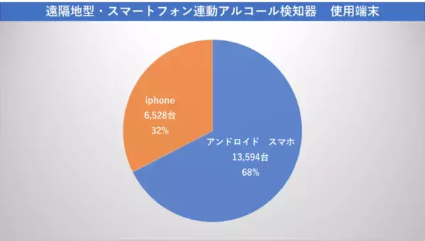 「遠隔地型・スマートフォン連動型アルコール検知器の導入実績を公開　接続スマートフォン約20,000台、iPhone比率3割超に」の画像