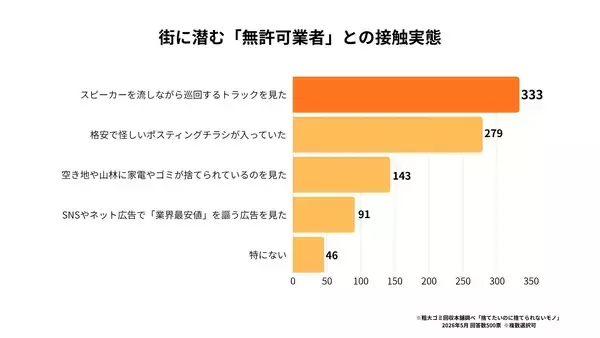 【500人独自調査】不用品回収の無許可業者によるトラブルが急増　約7割が不法投棄の法的リスクを知らないと判明