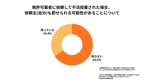「【500人独自調査】不用品回収の無許可業者によるトラブルが急増　約7割が不法投棄の法的リスクを知らないと判明」の画像
