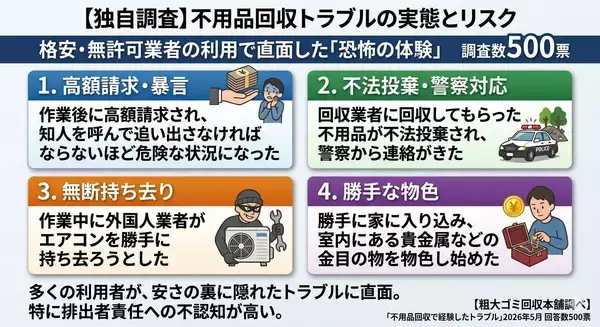 「【500人独自調査】不用品回収の無許可業者によるトラブルが急増　約7割が不法投棄の法的リスクを知らないと判明」の画像