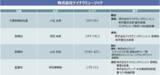 「株式会社テイチクエンタテインメント 及び 子会社（株式会社テイチクミュージック）の代表取締役及び取締役人事について」の画像2
