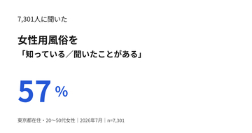 女性用風俗の認知・利用実態を調査　東京都在住の女性7,301人に聞いた「女風白書」を公開