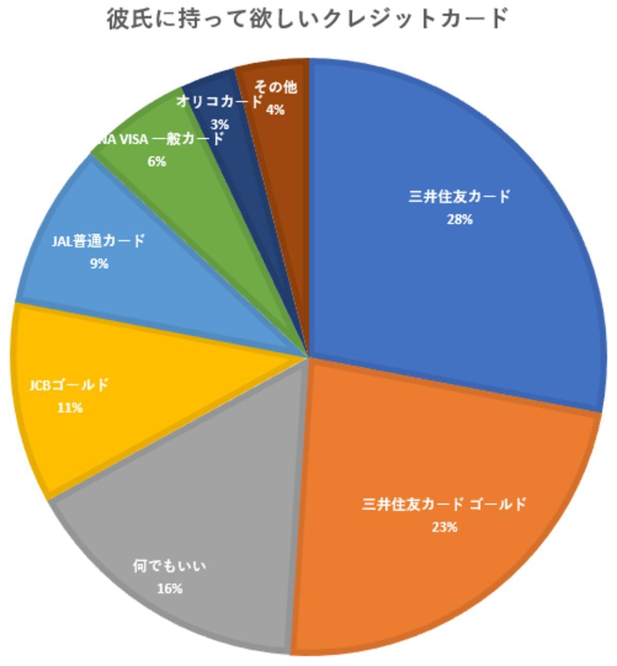 調査報告 代女子に聞いた 彼氏に持って欲しいクレジットカード 何でも良いの声も 年5月27日 エキサイトニュース