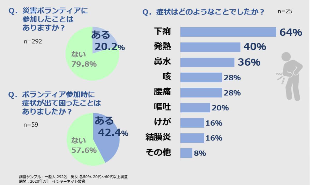 自然災害の多い日本 知っておきたい感染症の怖さ 被災地での感染症予防と薬剤耐性菌 ボランティアに行く前に まず自分を守る予防策 年8月12日 エキサイトニュース