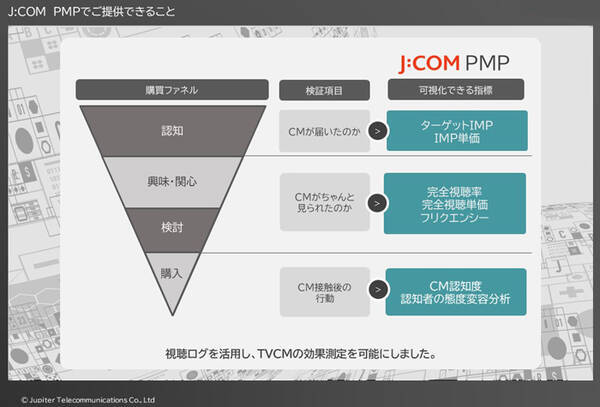 アドイノベーション ジュピターテレコム提供のj Com Pmpの販売パートナーとして Cs放送のテレビcm広告販売を開始 年8月27日 エキサイトニュース