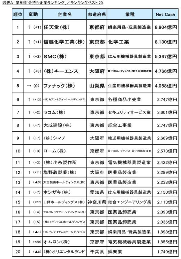 第8回 金持ち企業ランキング 調査 上位企業のランキングに変動 遂にあの企業が初のランキングトップ 年8月25日 エキサイトニュース