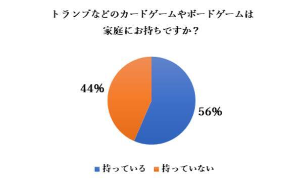 コロナ禍のトランプ ボードゲーム利用実態調査アンケート 持っている家族 の26 は よく遊ぶようになった 理由1位は 暇つぶし 2位は 家族とのコミュニケーション 3位は 節約 年9月1日 エキサイトニュース