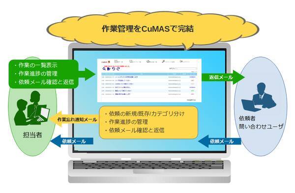 社内作業の見える化で進捗状況を共有 無料のジョブ管理ツール Cumas カマス をバージョンアップ テレワーク効率化を実現する3つの機能を追加 年9月15日 エキサイトニュース