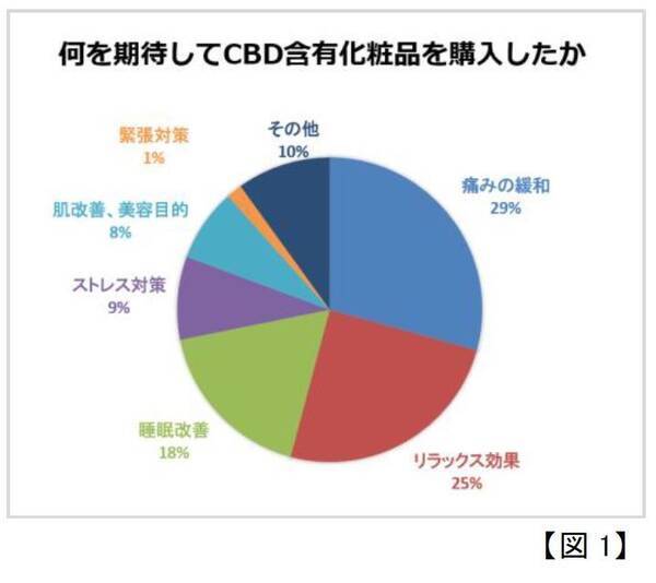 Cbdを含む化粧品についてのアンケート調査を実施 Cbd含有化粧品への満足度からqol向上との密接な関わりを確認 第回日本抗加齢医学会総会で発表 年9月25日 エキサイトニュース