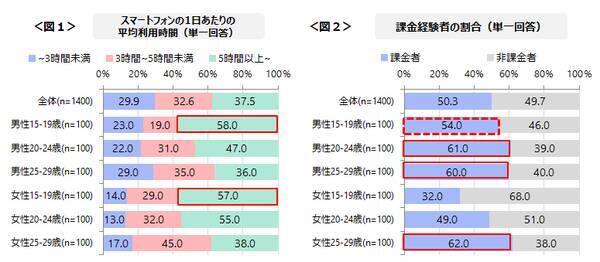 若年層の情報収集 Snsが主流の傾向か アプリへの課金は代が最も高く 年9月23日 エキサイトニュース