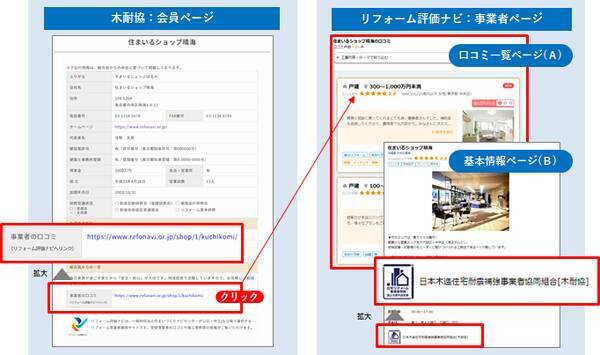 リフォーム事業者検索サイト リフォーム評価ナビ 木耐協 の会員紹介ページと口コミの情報連携を開始 年10月1日 エキサイトニュース