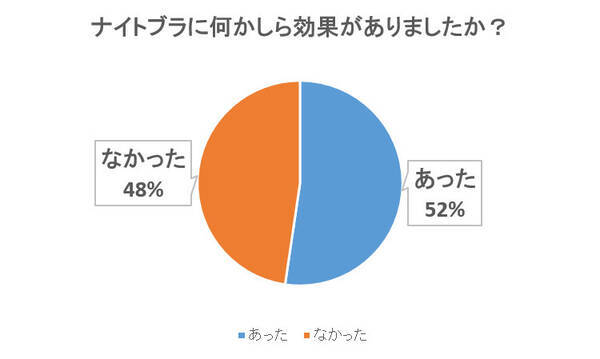 ぶっちゃけどうなの ナイトブラ向上委員会 が300人に緊急実施した実態調査アンケート結果を発表 年9月30日 エキサイトニュース