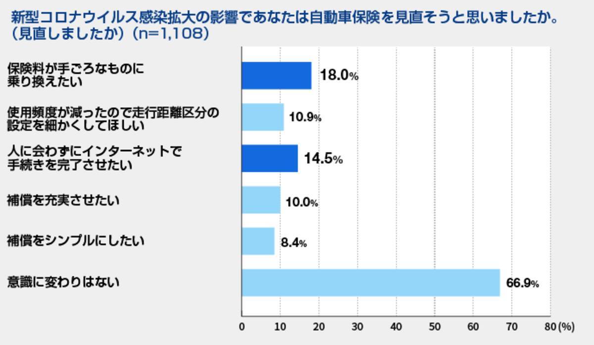 新型コロナウイルスによる自動車と自動車保険に対する意識の変化に関する調査を実施 より安い保険会社に乗り換えたい人は6割 年10月2日 エキサイトニュース