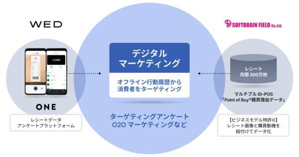 ソフトブレーン フィールドwedとレシート情報の行動履歴から消費者にアプローチできるデジタルマーケテイングの開発におけるパートナーシップを締結 年10月28日 エキサイトニュース