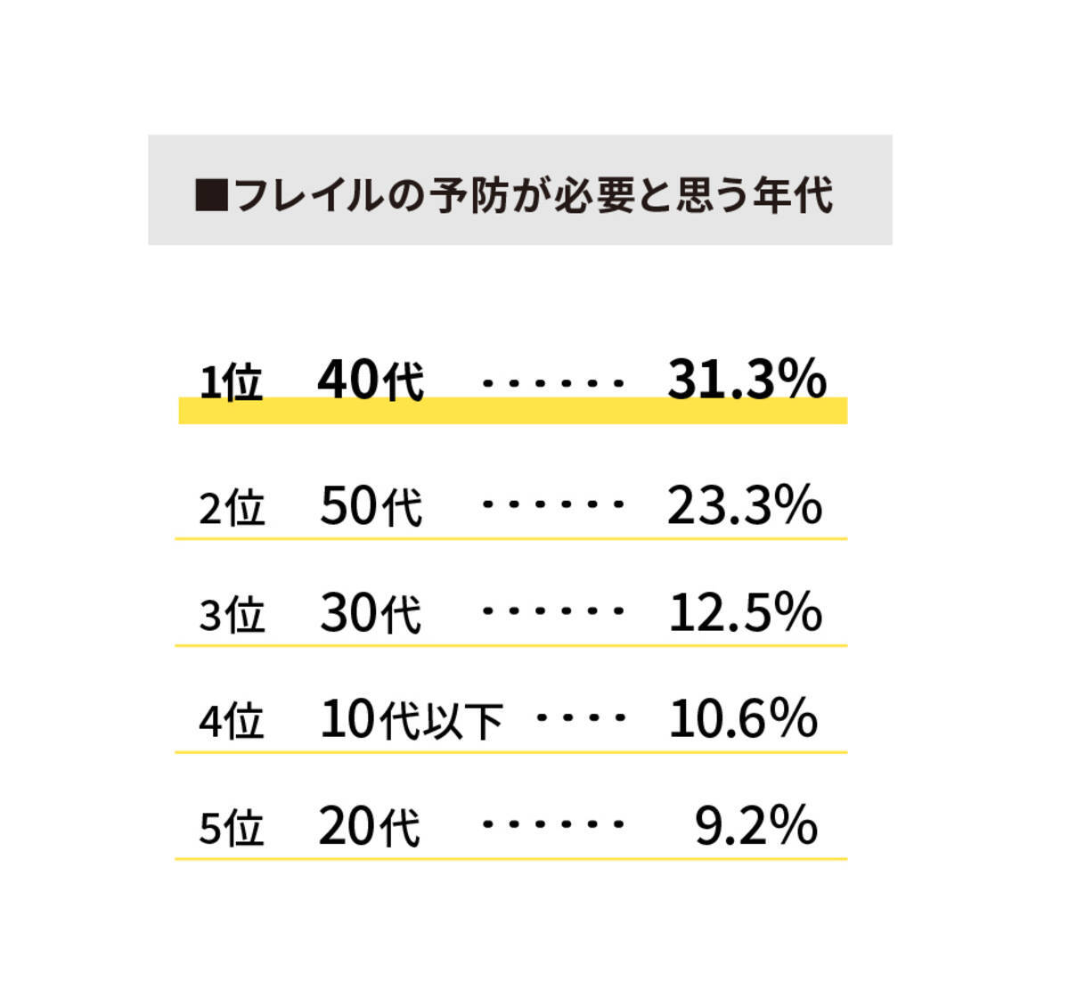 コロナ禍の今こそたんぱく習慣 40代からのフレイル予防 年12月16日 エキサイトニュース 3 6