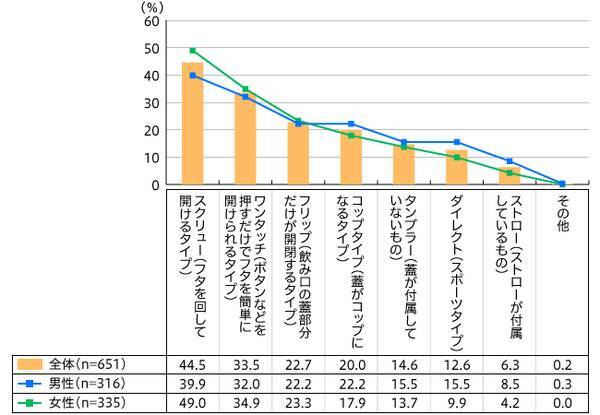 職場でタンブラーを使用する人は6割以上 スクリュータイプが人気 年12月22日 エキサイトニュース