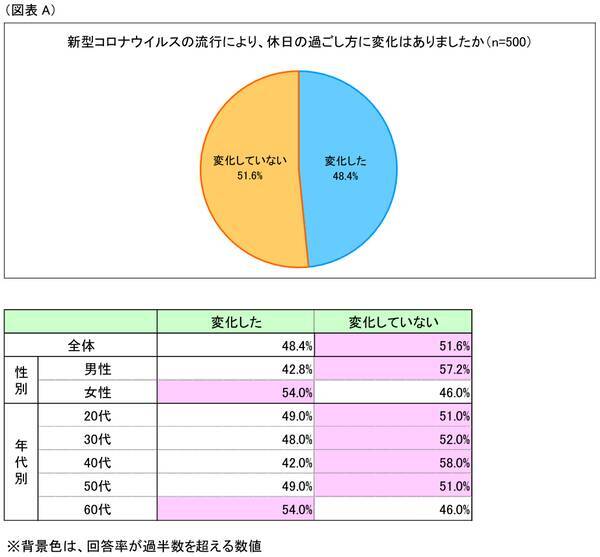 外出自粛が9割超 2人に1人が過ごし方に変化 第1回 休日の過ごし方調査 新時代の変化 調査結果 動画あり 年12月29日 エキサイトニュース