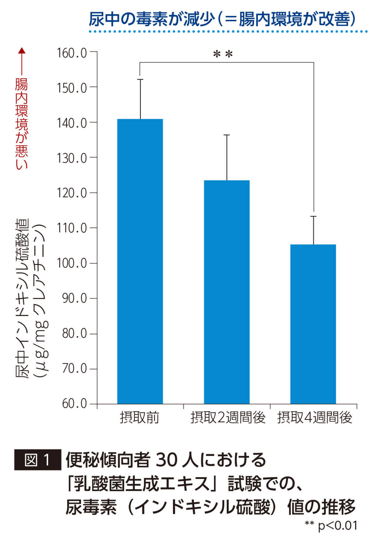 腸内フローラ研究報告 2週間の乳酸菌生成エキス 1飲用で腸内腐敗や便秘 オナラ臭などが改善することを確認 尿毒素 インドキシル硫酸 値が低下 2021年1月13日 エキサイトニュース 3 7