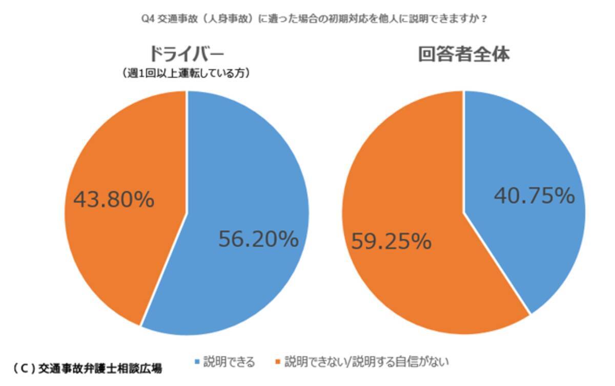 ドライバーの5人に2人は 事故の初期対応に不安 交通事故経験者344名を対象に 交通事故弁護士相談広場 が交通事故アンケート調査を実施 2021年1月15日 エキサイトニュース 7 8