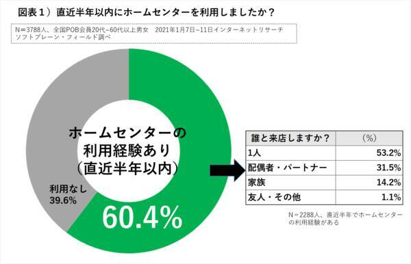 コロナ禍に Diy ガーデニング用品 ホームセンターで３割が購入エリア別勢力図 カインズ コーナン好調の理由をレシートから分析 21年1月22日 エキサイトニュース