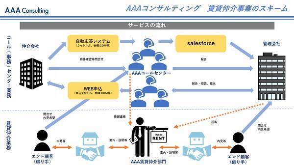 aコンサルティングが賃貸仲介事業を本格展開 コールセンター顧客との連携に強み 21年2月3日 エキサイトニュース