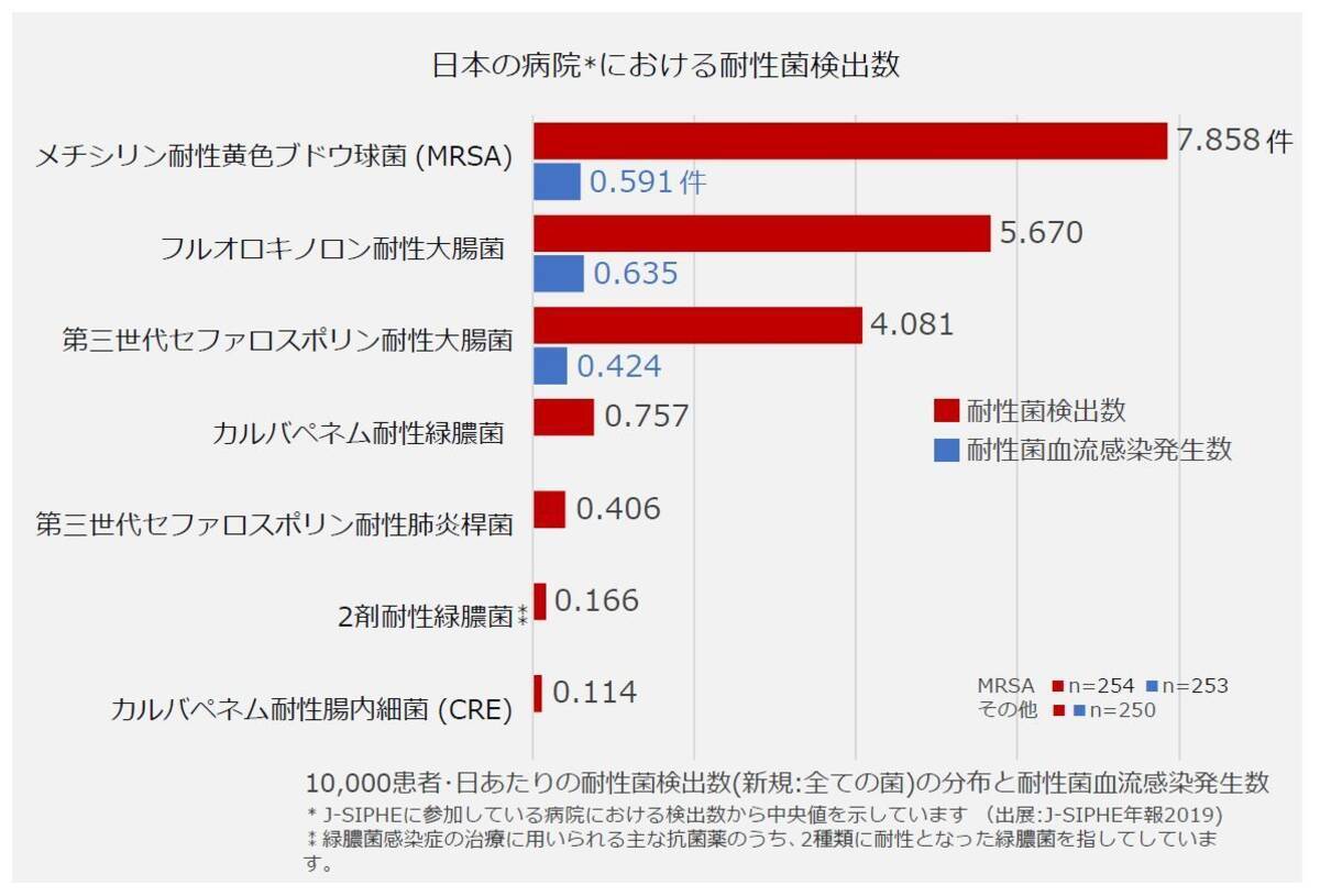 約年で現場の医師が驚くほど日本の病院で頻発している薬剤耐性菌 感染症専門医が最新データを読み解く 21年2月9日 エキサイトニュース 4 7