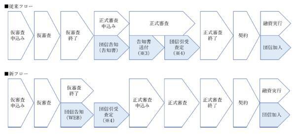 Sbi生命 住信sbiネット銀行との共同開発により団体信用生命保険のweb申込サービスを開始 21年4月26日 エキサイトニュース