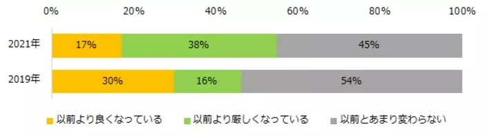 派遣経験者に聞く 派遣で働くきっかけ 実態調査ー エン派遣 ユーザーアンケートー 21年9月29日 エキサイトニュース