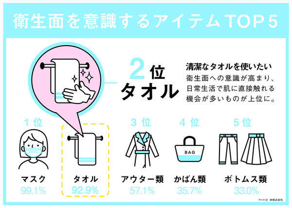 ピマ綿100 使用で肌にやさしく細菌抑制効果が施された 日本製プレミアムコットンロングタオル のクラウドファンディングを開始 2021年6月17日 エキサイトニュース