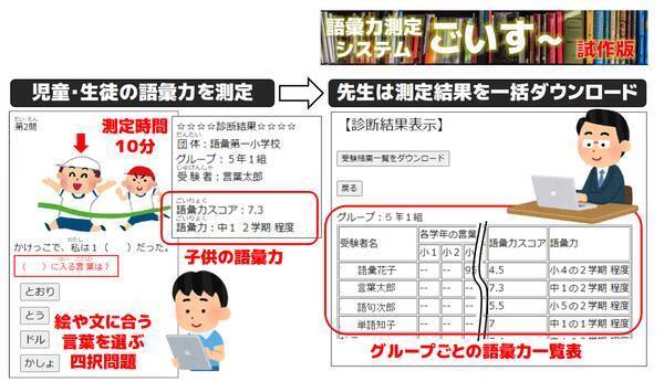 あの子の語彙力は何年生レベル 小中学生対象 学校 塾向けオンライン無料語彙力測定システム ごいす 試作版を公開 21年6月29日 エキサイトニュース