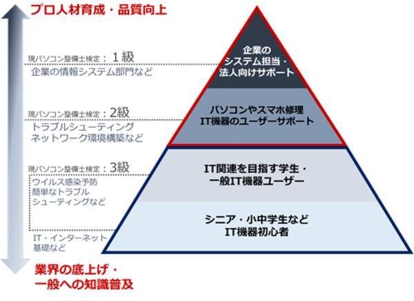 日本ｐｃサービスがパソコン整備士検定 受験対策講座を開始 21年7月15日 エキサイトニュース