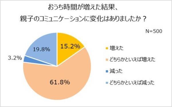 小学生の親 4割が子どもとのコミュニケーション減 思春期に入る4年生が境目 コロナ以降 約半数が親子げんか増えた 6割以上が お祝い事のある日は家族で記念撮影を したい 半数近くが 1 2成人式 に興味があり 21年7月29日 エキサイトニュース