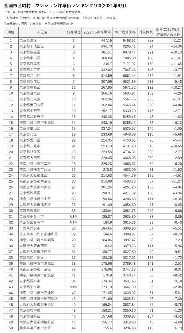 マンションレビュー 21年6月 全国市区町村 マンション坪単価 ランキング100を発表 21年7月27日 エキサイトニュース