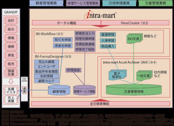 伊藤超短波株式会社が文書管理の一元化と業務プロセスのデジタル化に Intra Mart R を採用 必要な文書への高速アクセスで生産性の向上を実現 2021年8月5日 エキサイトニュース