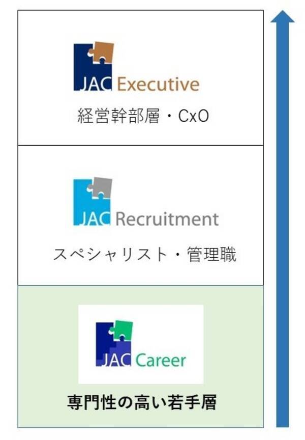 専門性の高い若手層向けの人材紹介事業を強化 21年8月12日 エキサイトニュース