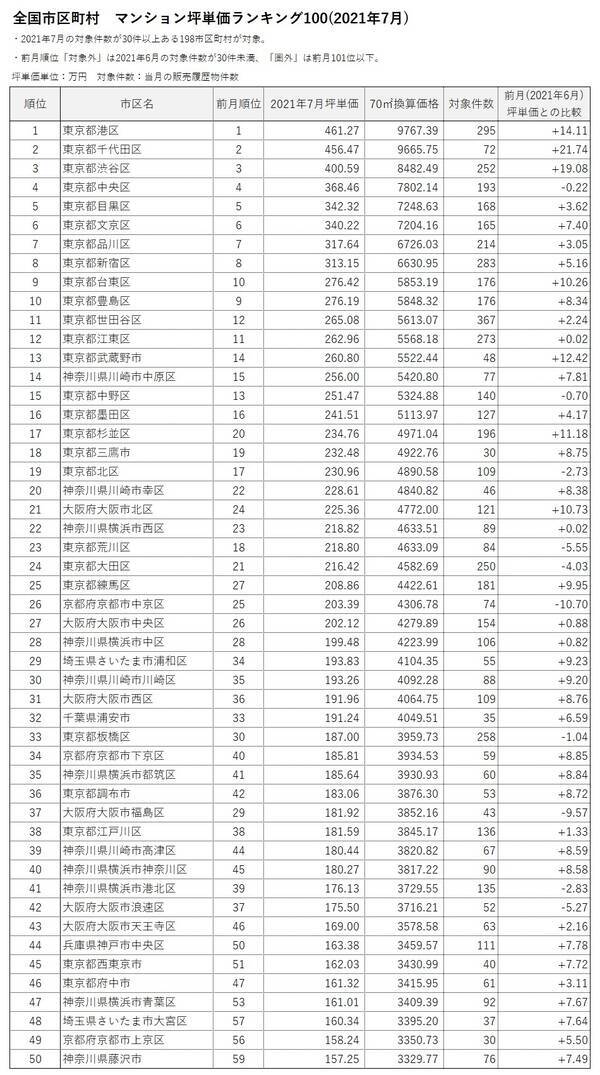 マンションレビュー 21年7月 全国市区町村 マンション坪単価 ランキング100を発表 21年8月25日 エキサイトニュース