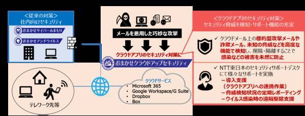 おまかせクラウドアップセキュリティ を9月30日に提供開始 クラウドアプリの安全な利用に向け クラウドメールのセキュリティ無料診断も開始 2021年9月3日 エキサイトニュース