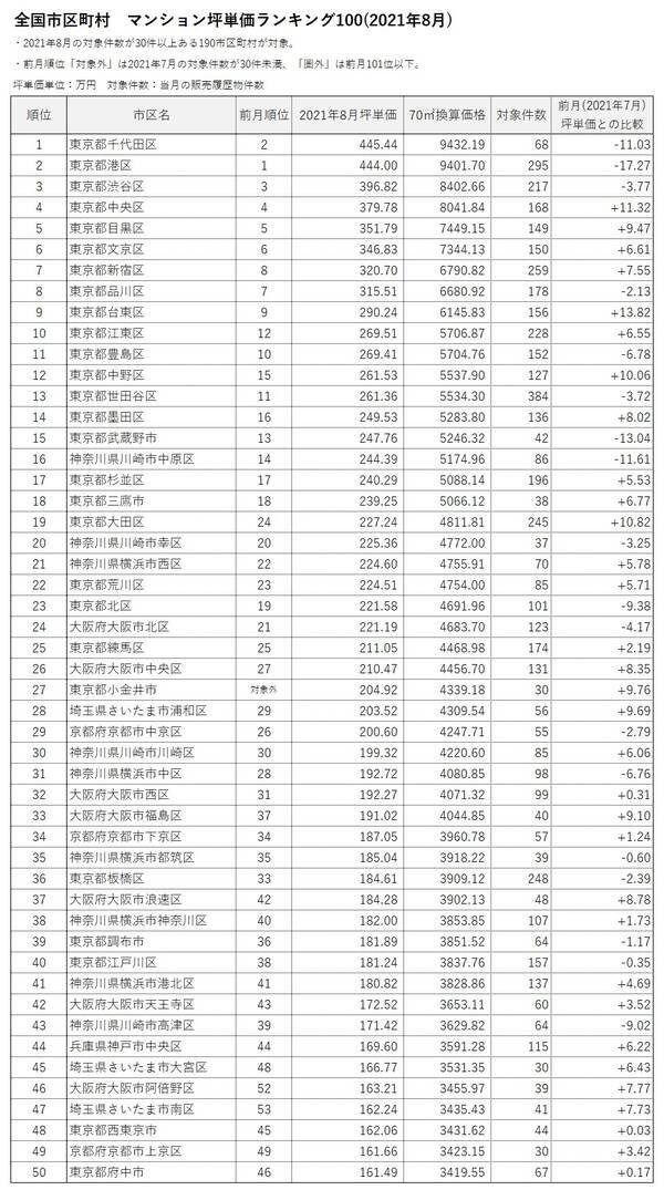 マンションレビュー 21年8月 全国市区町村 マンション坪単価 ランキング100を発表 21年9月16日 エキサイトニュース