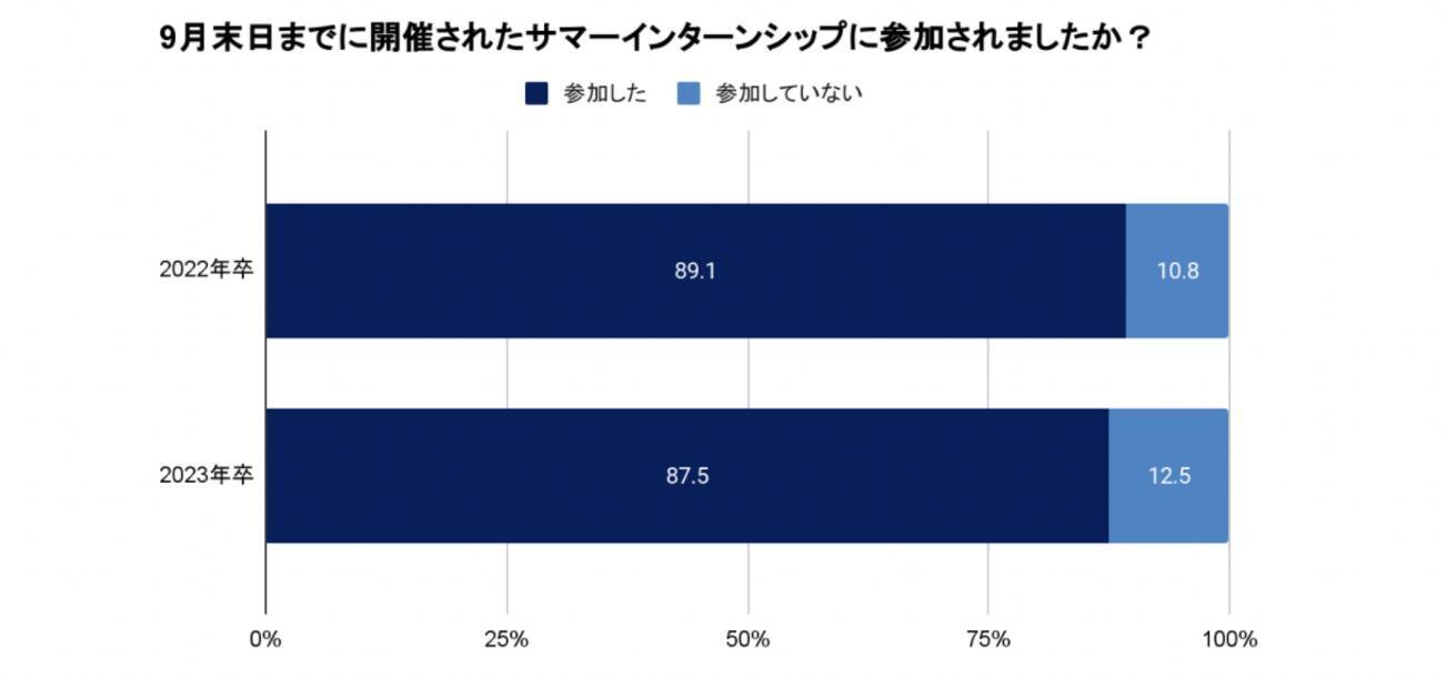 2023年卒新卒採用市場動向 変化予測の調査を発表 2021年10月21日 エキサイトニュース