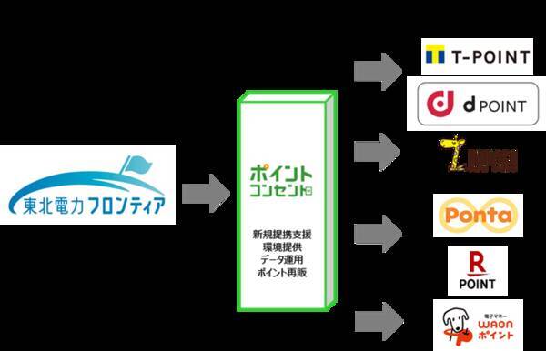 ジー プラン ポイント コンセント を通じて東北電力フロンティアと共通ポイント6社とのポイント交換を支援 21年11月1日 エキサイトニュース