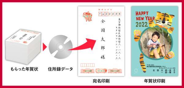 もらったハガキを店頭に持参するだけで 最短1日で年賀状が完成 カメラのキタムラ 年賀状のdx化サービス ラクラク年賀状 を提供開始 21年11月18日 エキサイトニュース