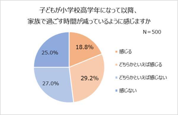 小学校高学年以降 約2人に1人が家族団らん減少 塾 習い事や友人関係が原因 小学生に調査 親としたいこと お出かけ ゲーム 9割が小学校の卒業式に出席したい 写真を残したい親も9割以上 21年12月16日 エキサイトニュース