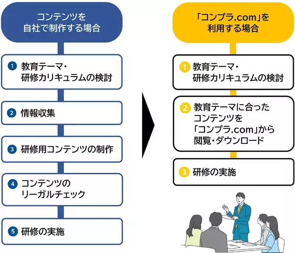 「「コンプラ.com」年間定額の社員教育サービスを提供開始。オンラインでコンプライアンス研修の効率化を実現」の画像