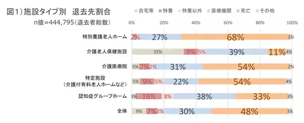 終の住処になりえない？　認知症グループホームの看取り実態を分析　営利法人よりも社会福祉法人の看取り率が低い理由