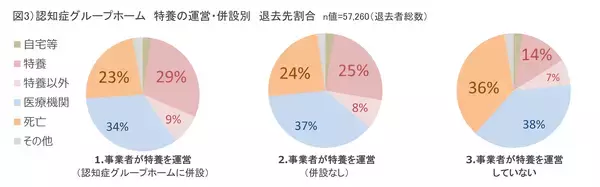 「終の住処になりえない？　認知症グループホームの看取り実態を分析　営利法人よりも社会福祉法人の看取り率が低い理由」の画像