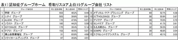 「終の住処になりえない？　認知症グループホームの看取り実態を分析　営利法人よりも社会福祉法人の看取り率が低い理由」の画像