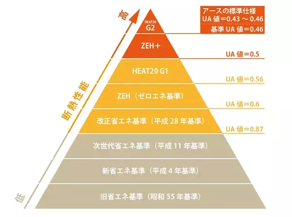 「最高ランクの安心と快適性を標準仕様に。株式会社アースが、災害に強く冬でも温かい住まいを実現する「耐震等級3」「HEAT20 G2」の強みを解説」の画像