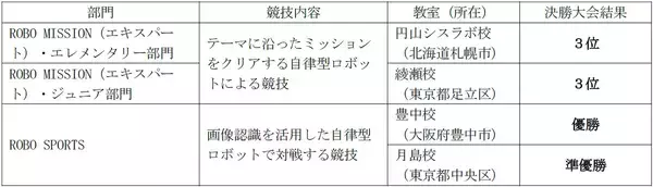 「【STEAM教育のプログラボ教育事業運営委員会】国際ロボットコンテスト『WRO2026国際大会 in プエルトリコ』に4チームが出場決定！」の画像